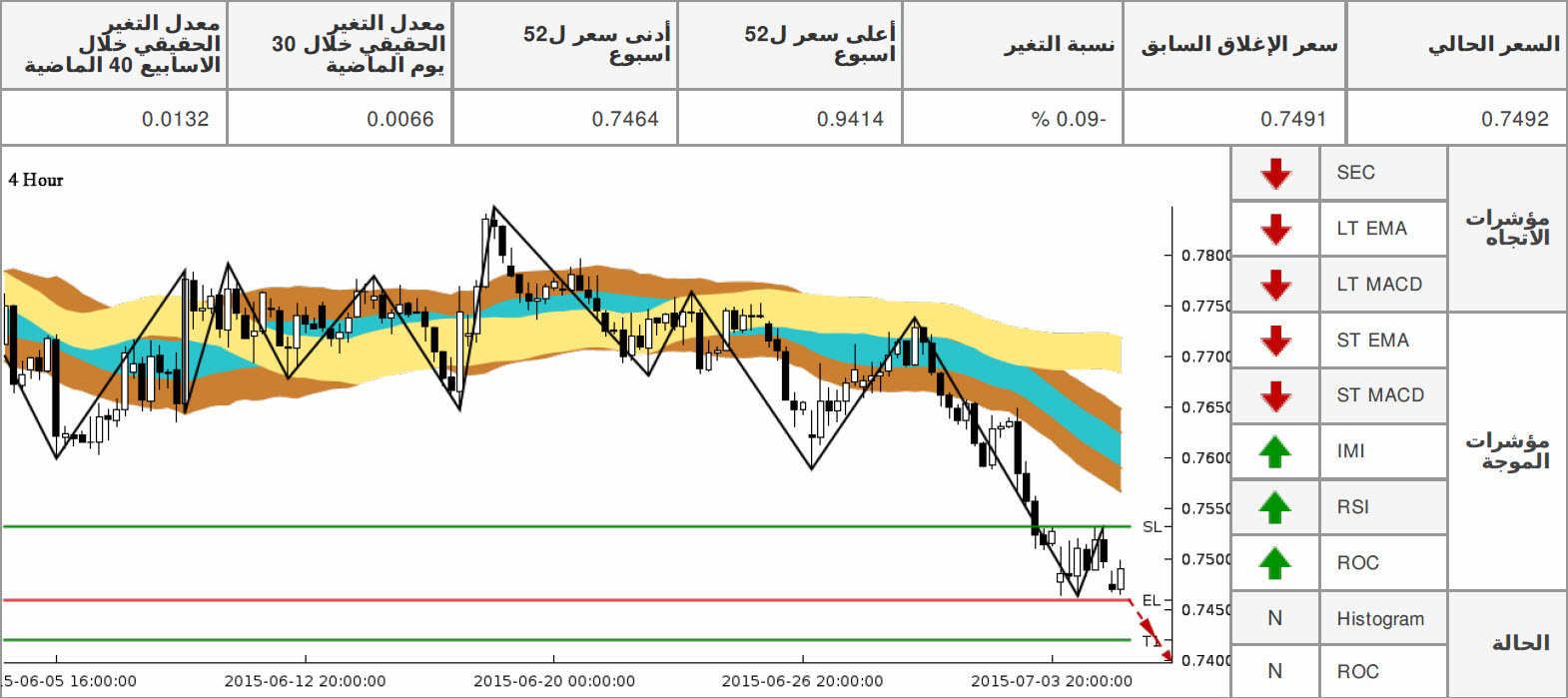 الأسترالي دولار