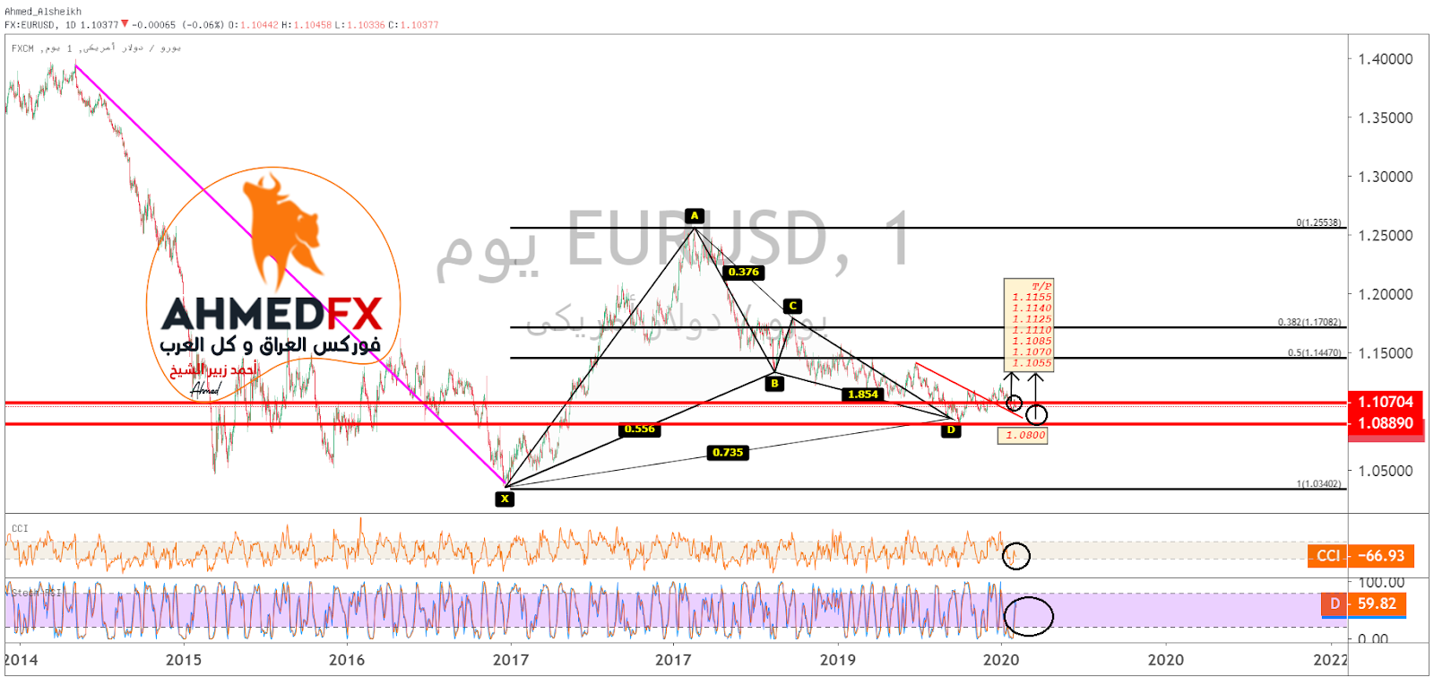 الرسم البياني لتحركات اليورو/دولار