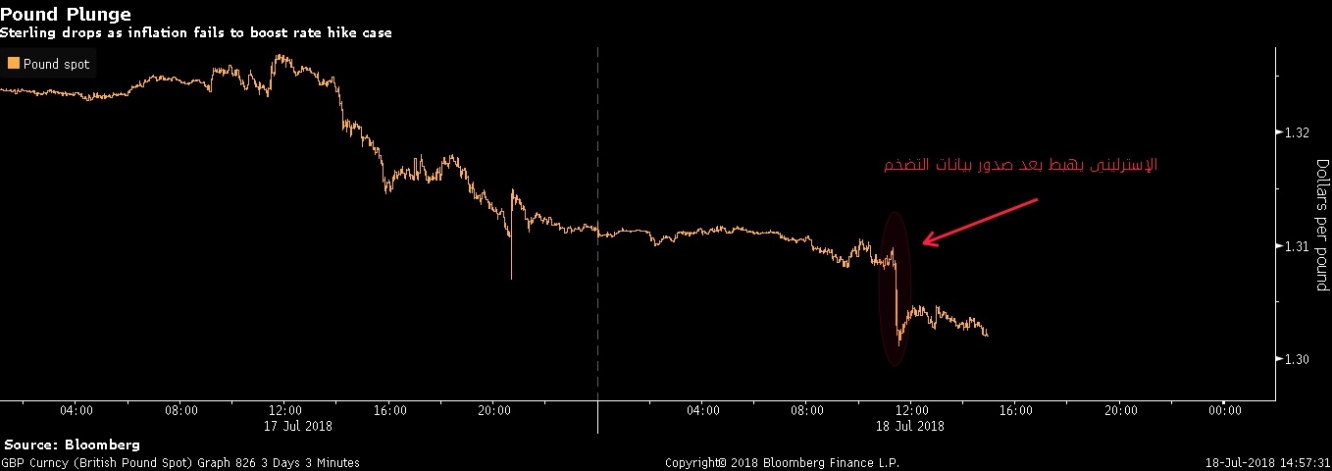 الجنيه الإسترليني يهبط بجلسات أمس نحو أقل مستوياته في 2018 بعد صدور أرقام التضخم