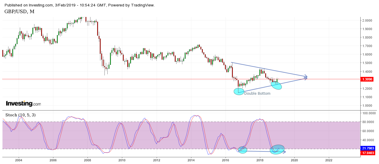 GBPUSD Monthly Chart