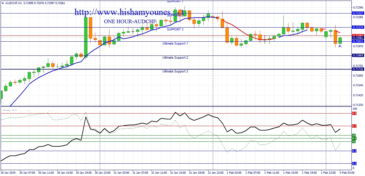 aud chf