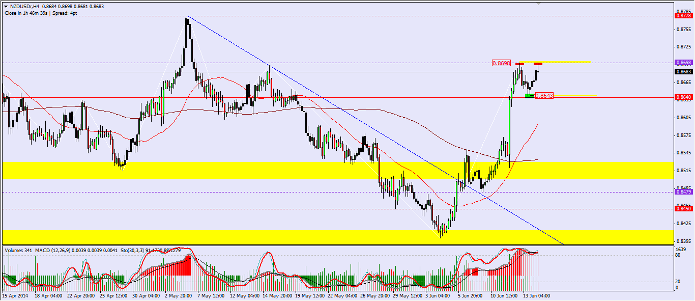 NZDUSD H4