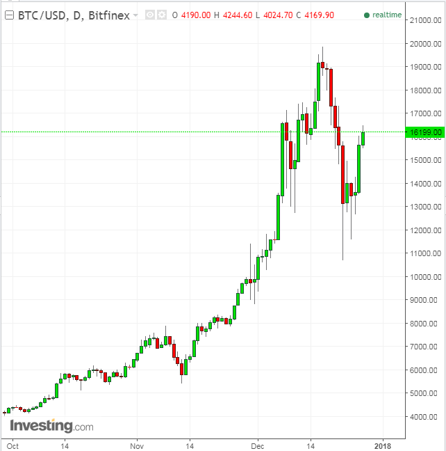 BTCUSD Daily