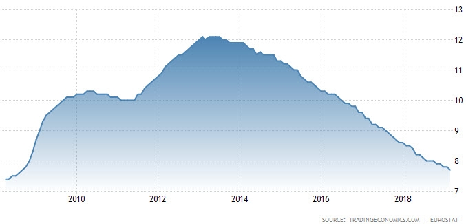 معدل البطالة بمنطقة اليورو يتراجع نحو أقل مستوى منذ أكثر من عقد عند 7.7% وقرب أقل مستوى منذ الأزمة العالمية