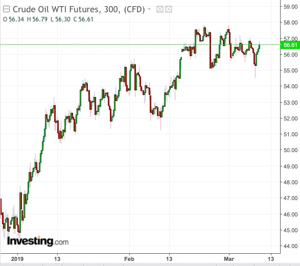 WTI 300-Min Chart