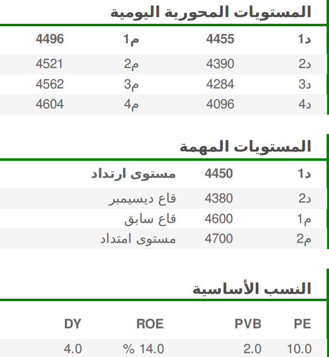 المستويات المحورية اليومية