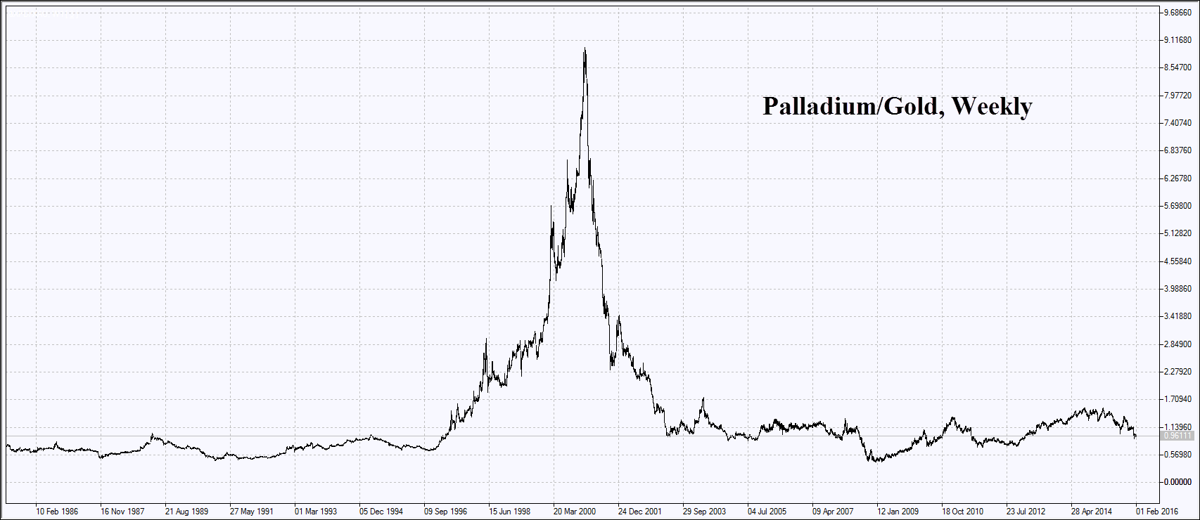 Palladium/Gold