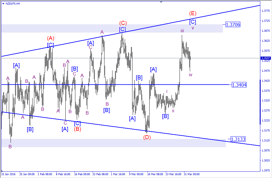 NZD INDEX تحليل 