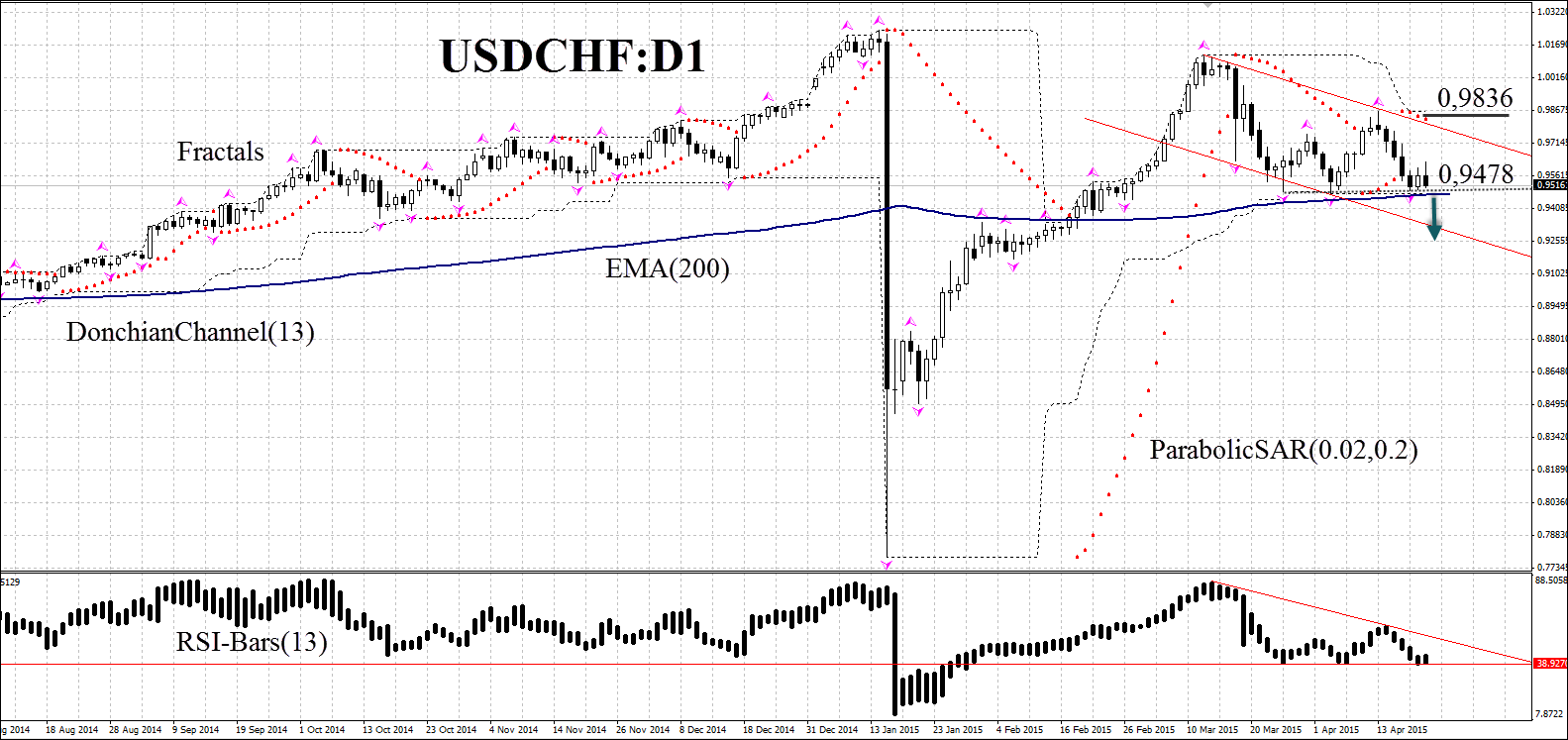 USDCHF