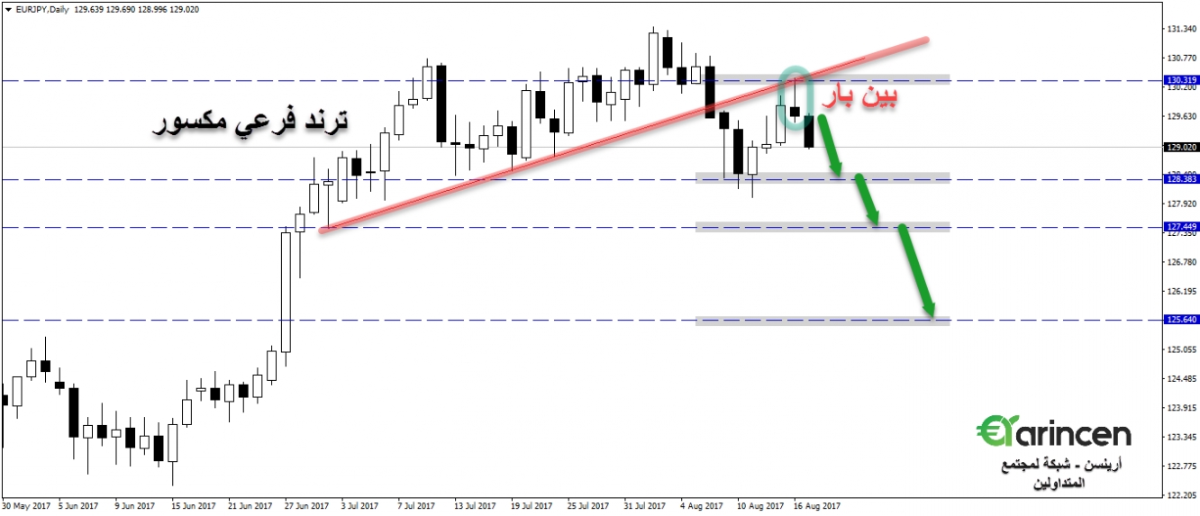 Eurjpy - daily