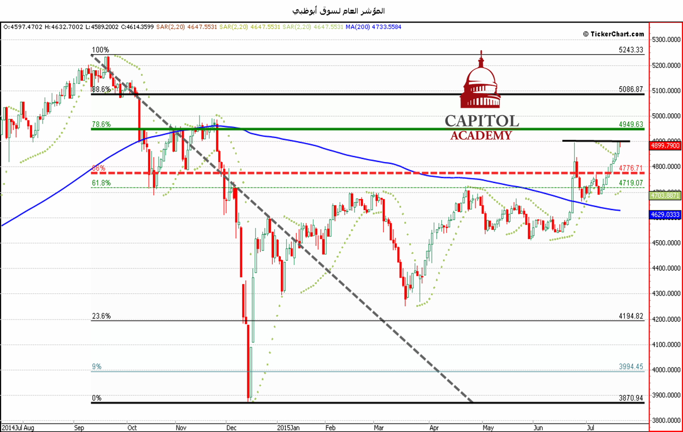 التحليل الفنّي لسوق أبوظبي ابتداء من يوم الأحد 26/07/2015