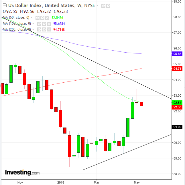 DXY Weekly Chart