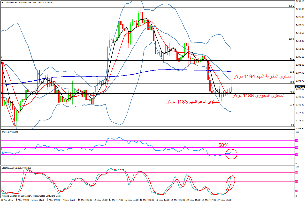 XAUUSD