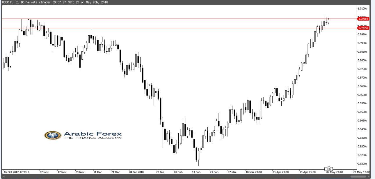 USDCHF