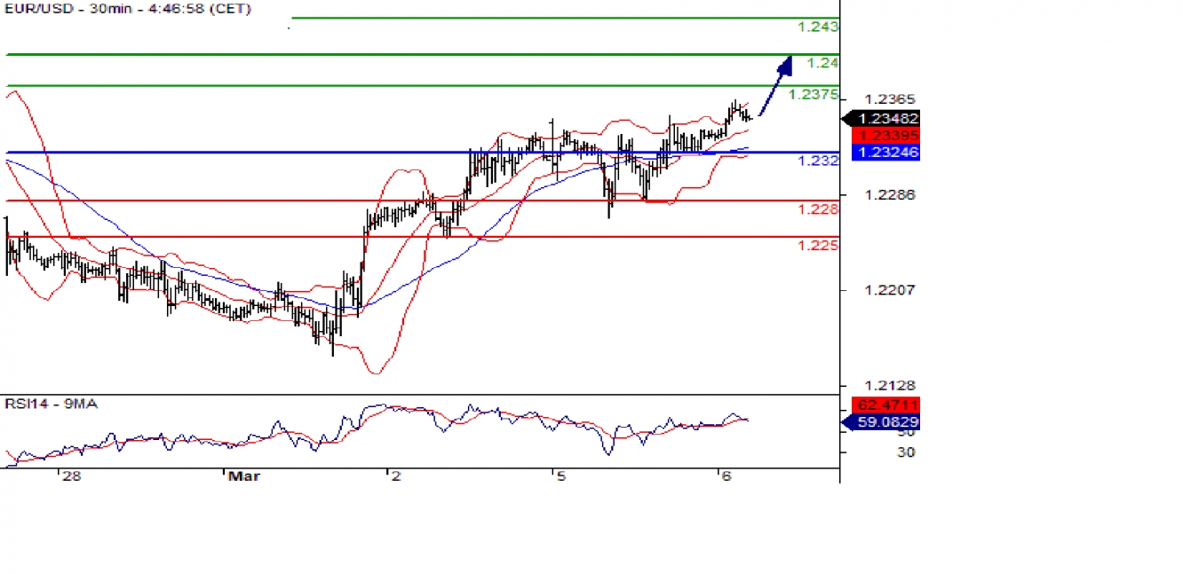 eurusd 30m