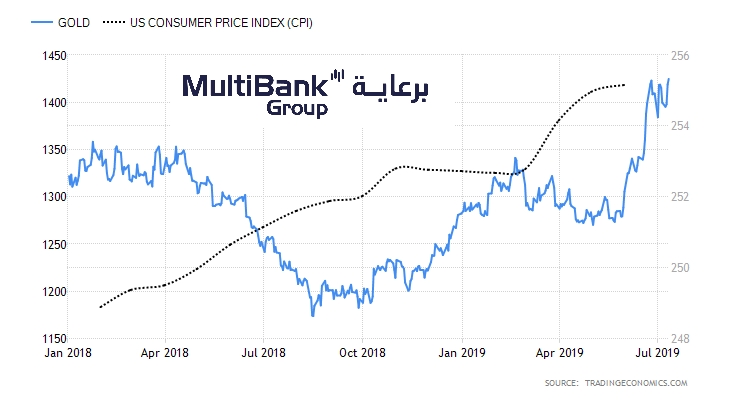 Gold - US CPI / مؤشر أسعار المستهلك الأمريكي - الذهب