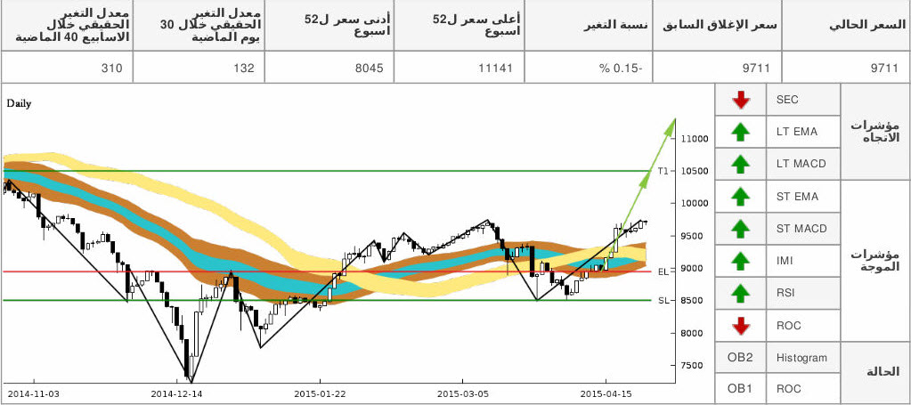 tasi chart