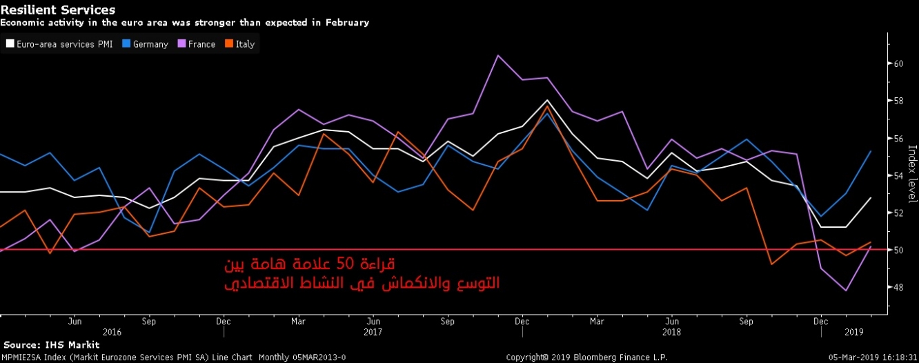 مؤشر مديري المشتريات بقطاع الخدمات يعود للمستوى الإيجابي في منطقة اليورو بالإضافة لأكبر ثلاث دول إقتصادية في أوروبا