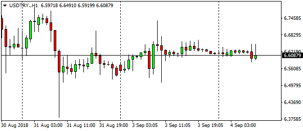 usdtry-h1-9