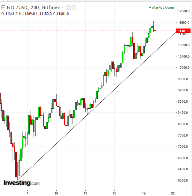 Bitcoin 4-Hour Chart