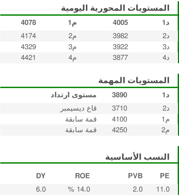 المستويات المحورية اليومية