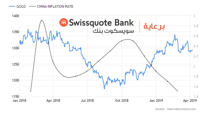 Gold - Inflation