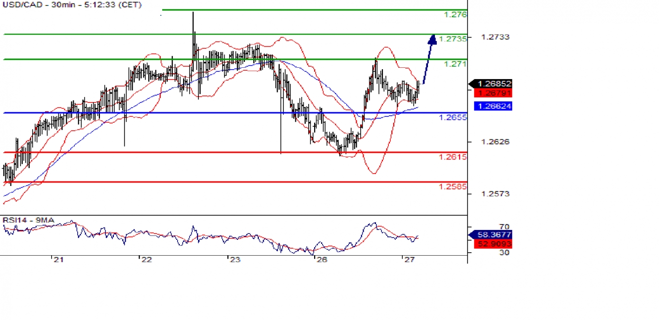 usdcad 30m