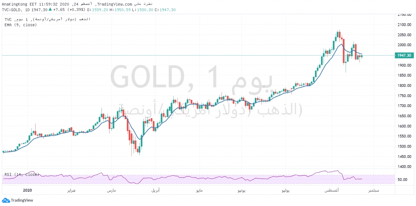 التحليل الفني للذهب - بدعم من Tradingview