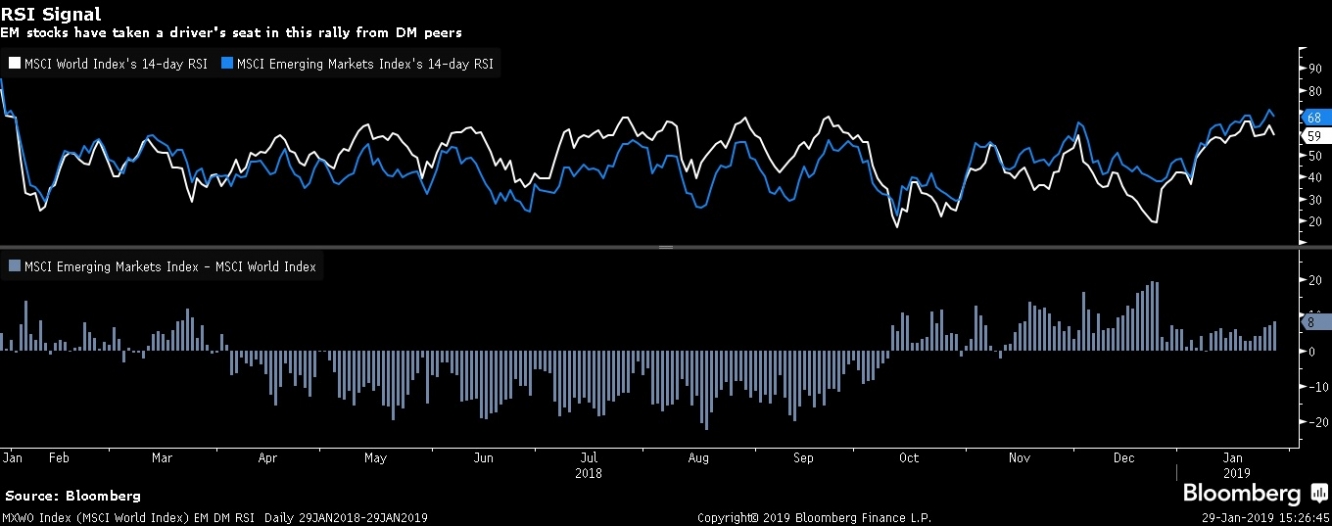 مؤشر القوة النسبية لمتوسط متحرك 14 يوم يظهر قوة مؤشر MSCI لأسهم الأسواق الناشئة مقابل مؤشر MSCI للأسهم العالمية منذ أكتوبر