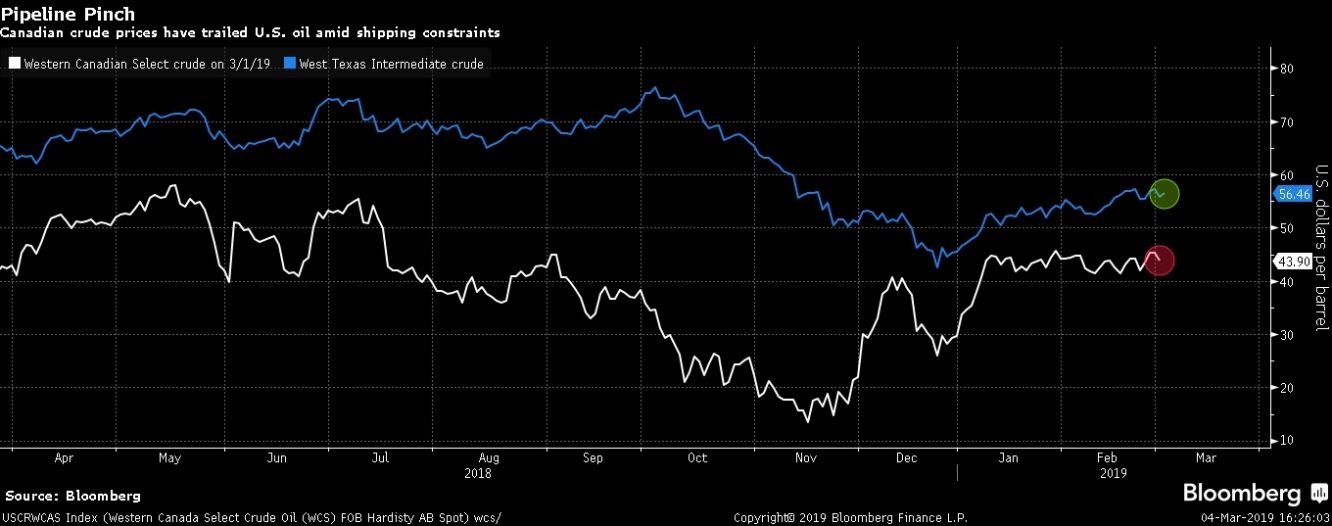 أسعار النفط الخام الكندي تتخلف عن النفط الخام الأمريكي وسط قيود الشحن