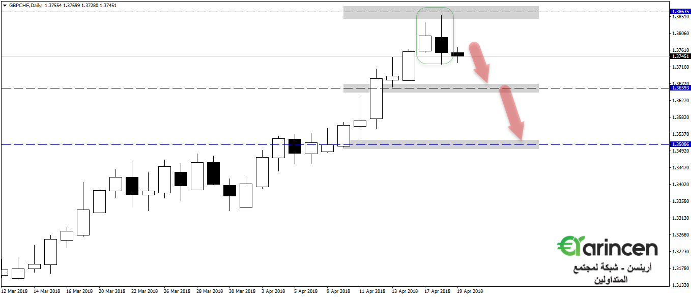 Gbpchf  daily