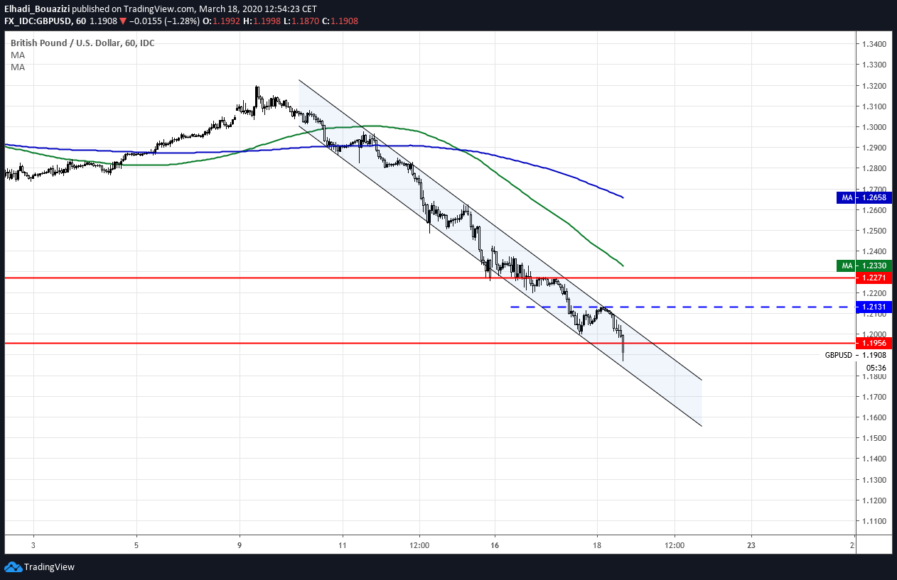 GBPUSD 1H الاسترليني دولار