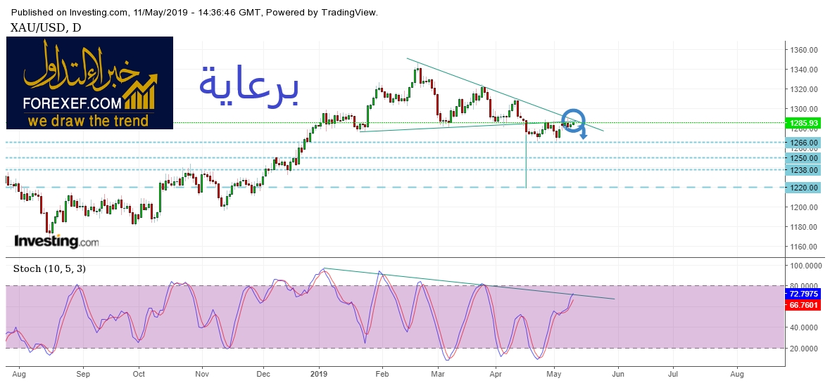 Gold Daily Chart