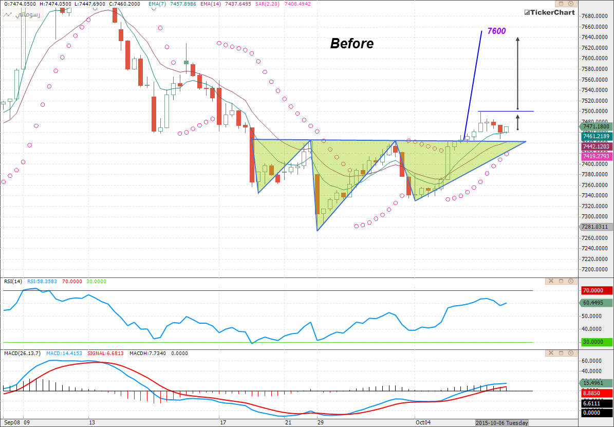 تحليل مؤشر السوق السعودي 7-10-2015