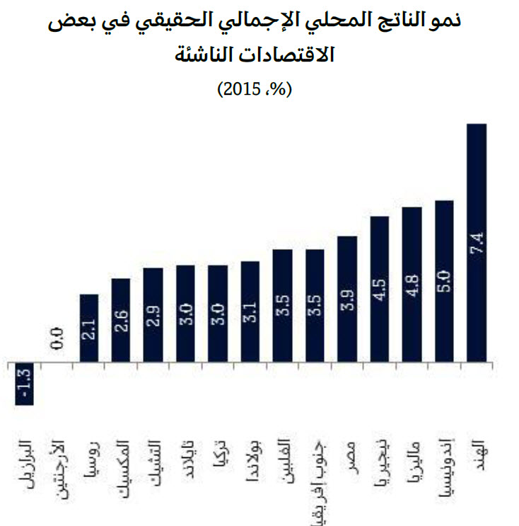 نمو الناتج المحلي الإجمالي الحقيقي في بعض الاقتصادات الناشئة