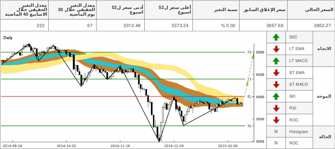 chart