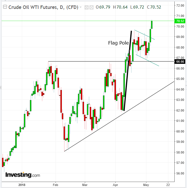 WTI Daily Chart