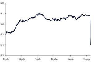 سعر الصرف (دولار  أمريكي: يوان صيني) (%، محور معكوس)