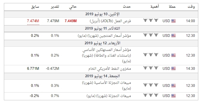 .اهم البيانات الاقتصادية #GOLD لهذا الاسبوع