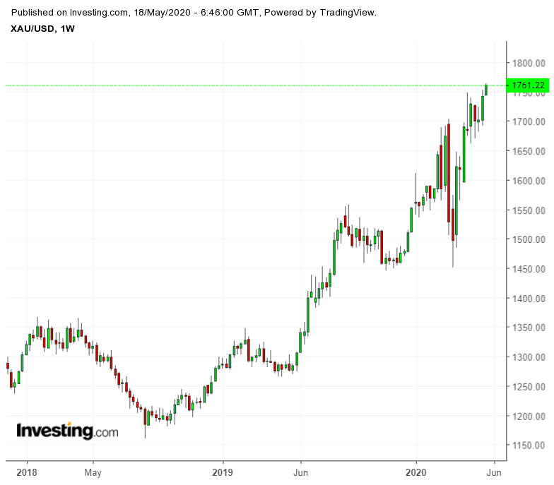 الرسم البياني لسعر الذهب مقابل الدولار - سبائك الذهب