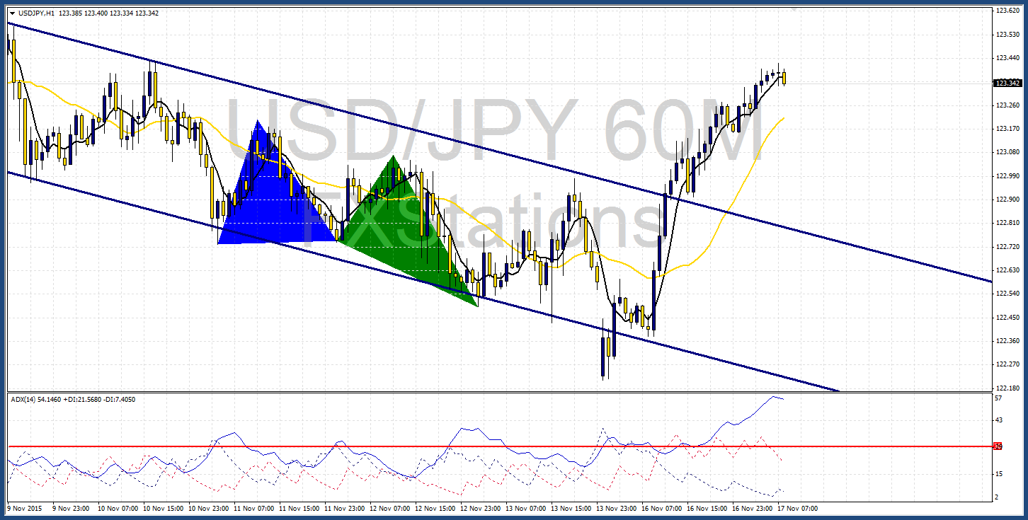 USD/JPY