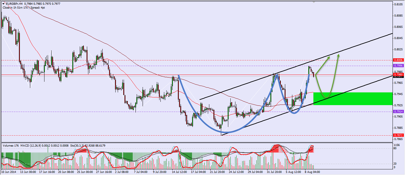 EURGBP H4