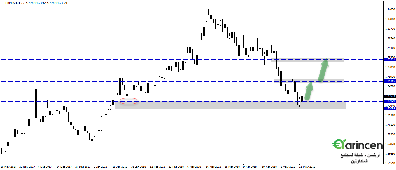 Gbpcad  daily