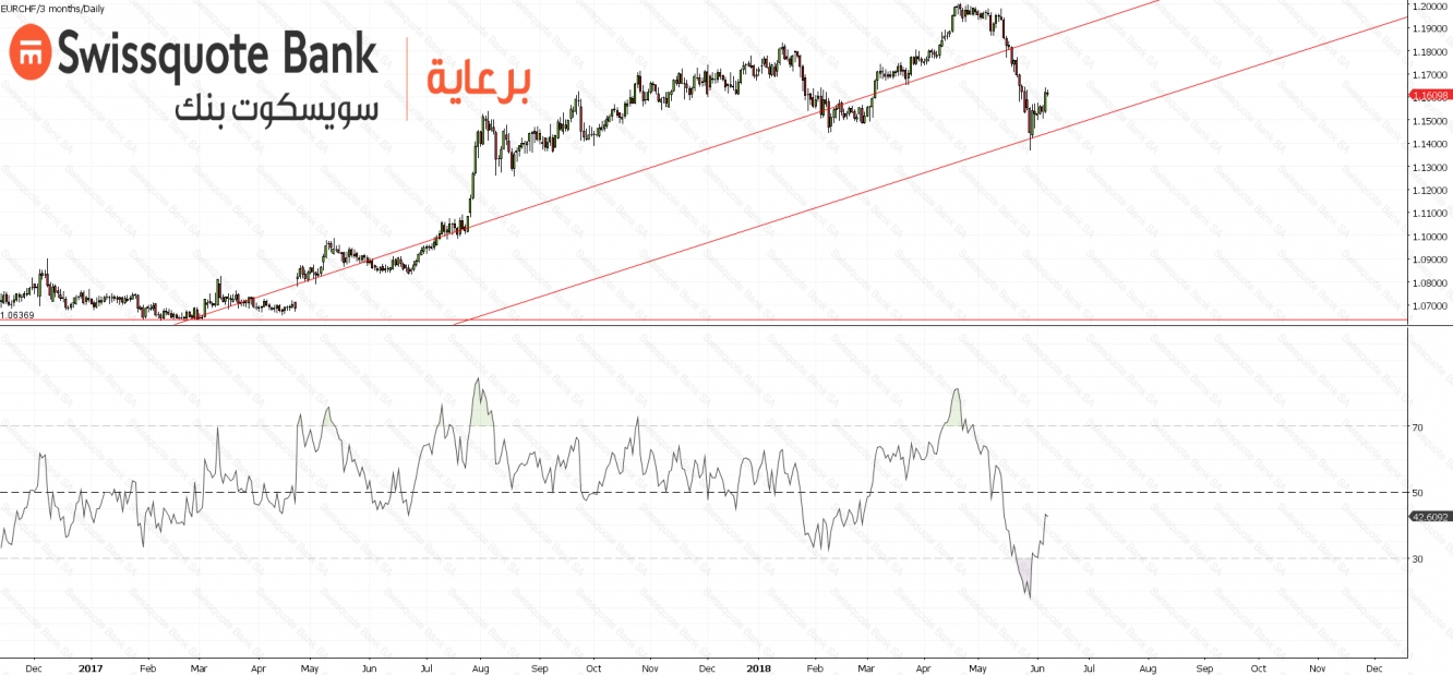 ُEURCHF Chart