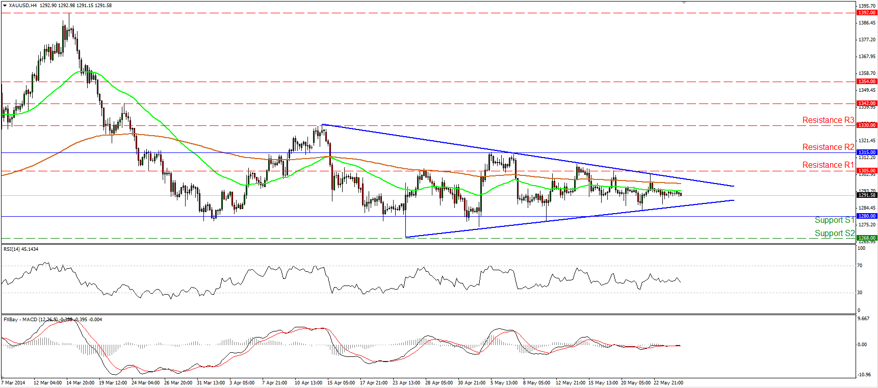 XAU/USD