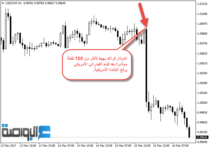 الدولار فرانك يهبط مباشرة بعد الإعلان عن أسعار الفائدة الأمريكية