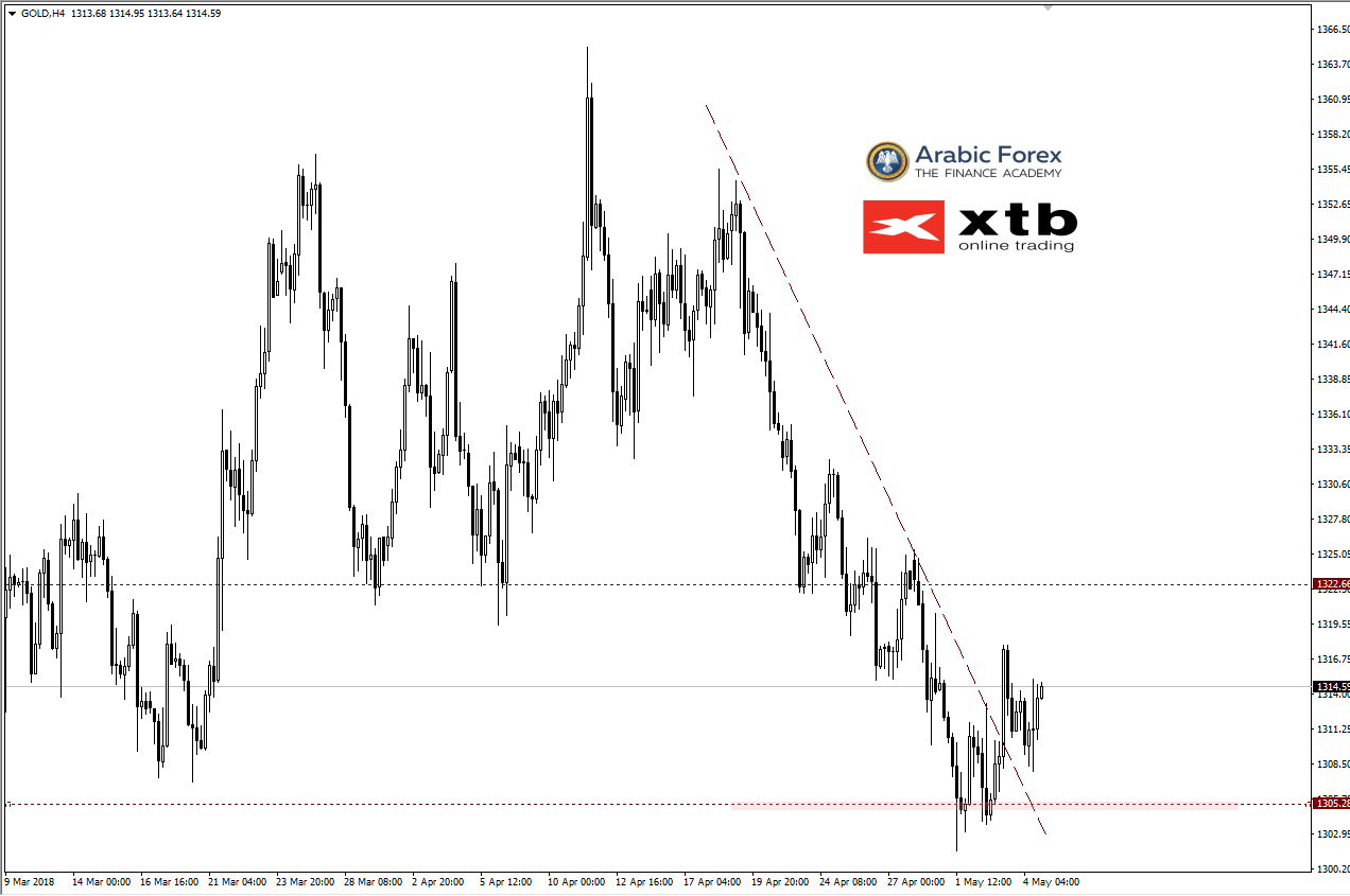 XAUUSD