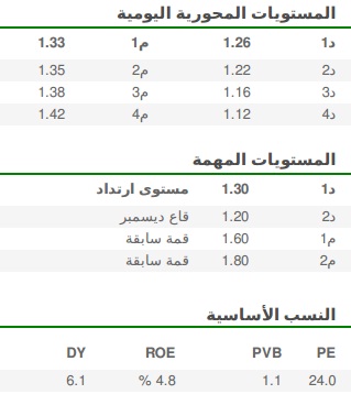 المستويات المحورية اليومية