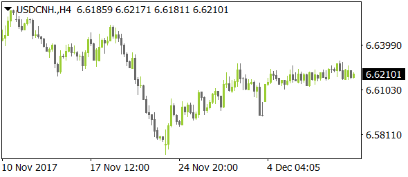 USDCNHnt12112017