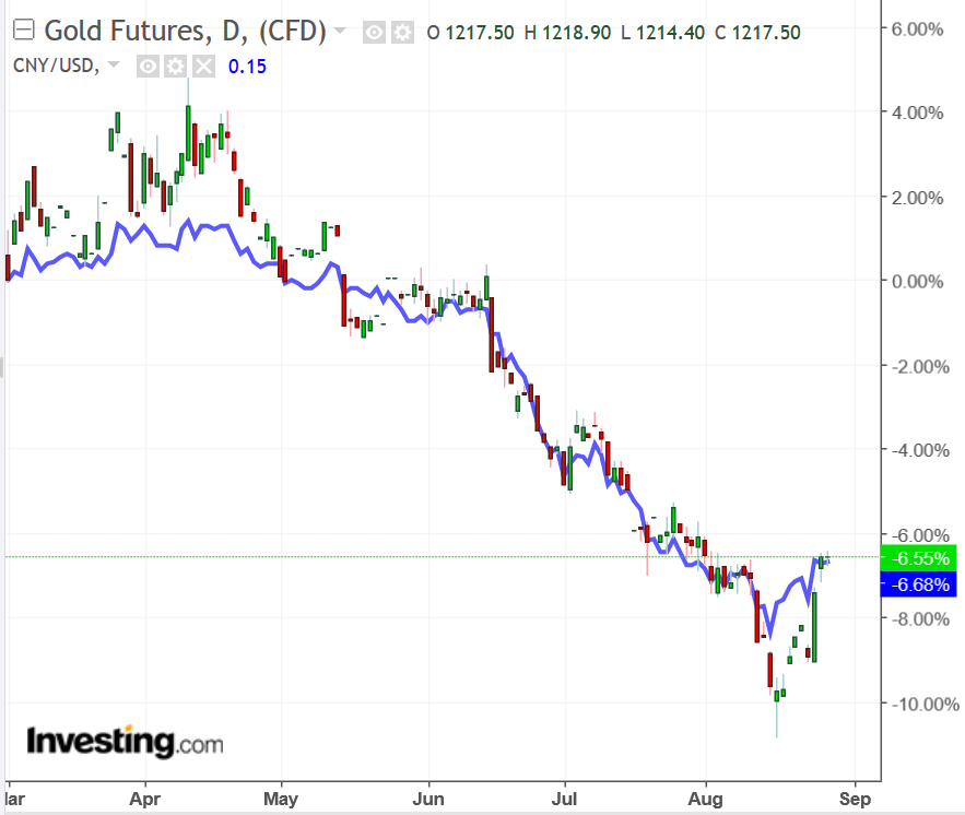 Gold futures vs CNY/USD chart
